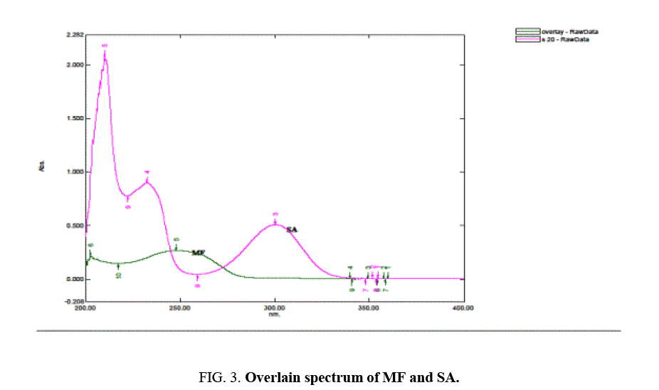 international-journal-chemical-sciences-Overlain-spectrum