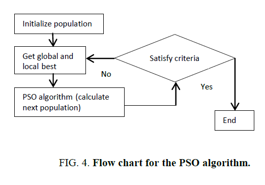 international-journal-chemical-sciences-PSO-algorithm