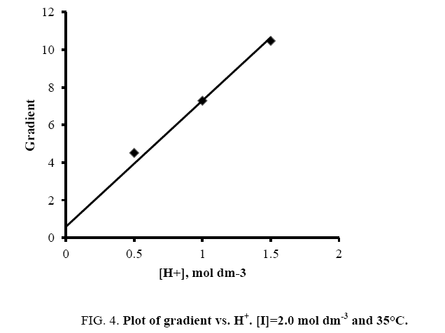 international-journal-chemical-sciences-Plot-gradient