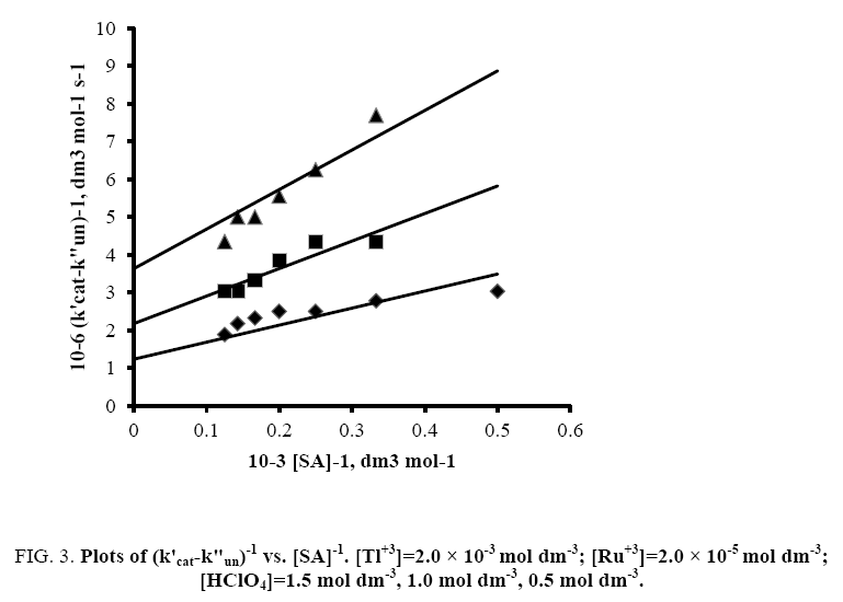 international-journal-chemical-sciences-Plots