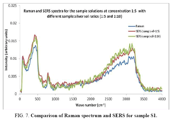 international-journal-chemical-sciences-Raman-spectrum