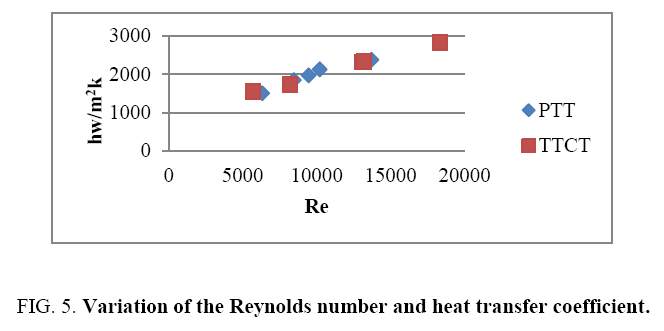 international-journal-chemical-sciences-Reynolds-number