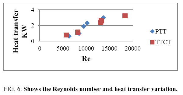 international-journal-chemical-sciences-Reynolds-number