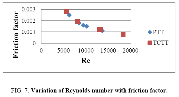 international-journal-chemical-sciences-Reynolds-number