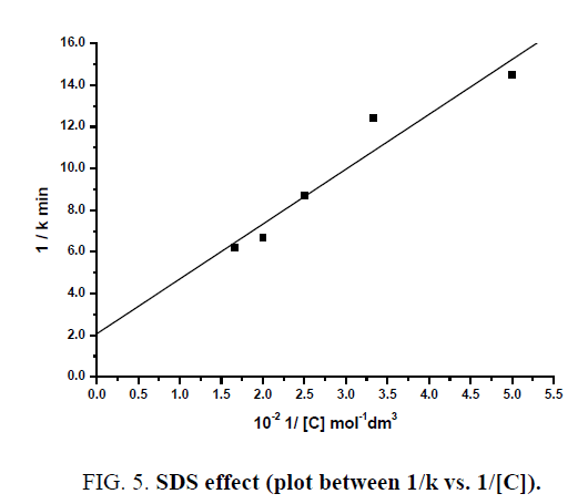 international-journal-chemical-sciences-SDS-effect
