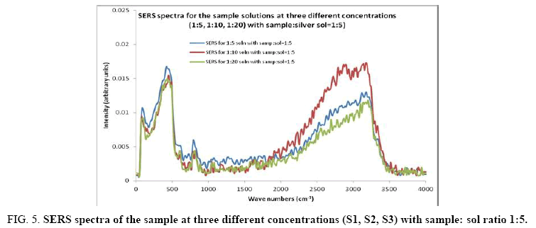 international-journal-chemical-sciences-SERS-spectra