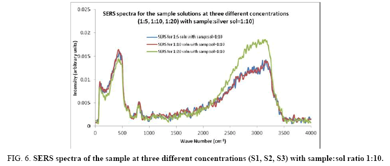 international-journal-chemical-sciences-SERS-spectra