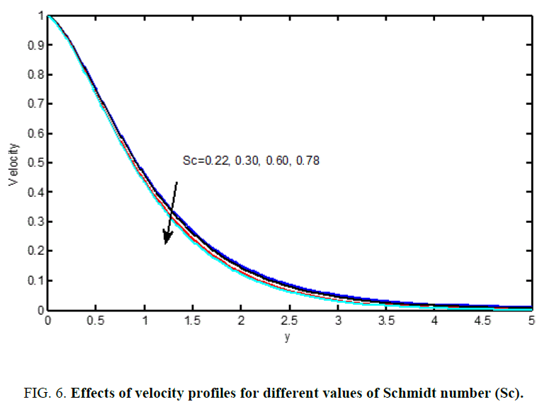 international-journal-chemical-sciences-Schmidt-number