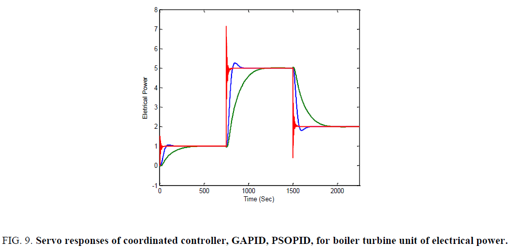 international-journal-chemical-sciences-Servo-responses