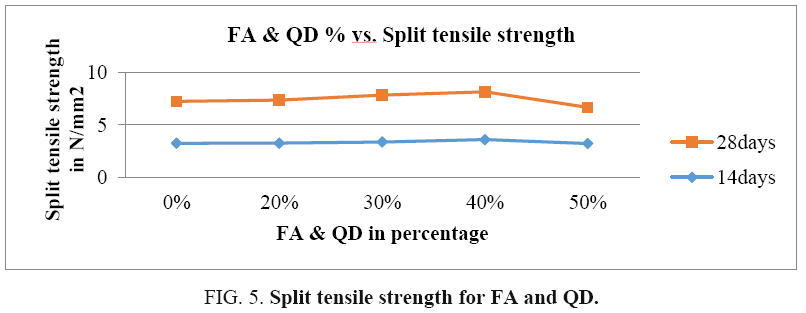 international-journal-chemical-sciences-Split-tensile