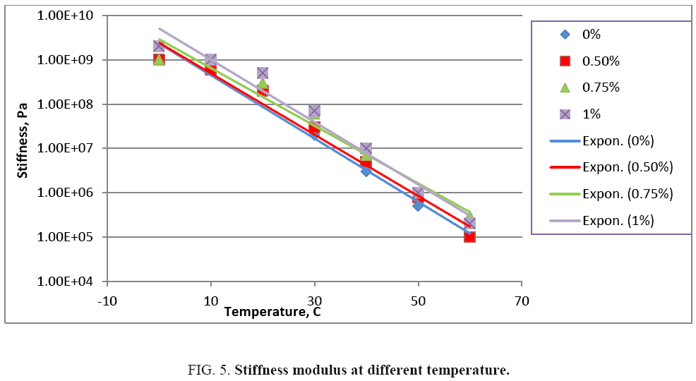 international-journal-chemical-sciences-Stiffness-modulus