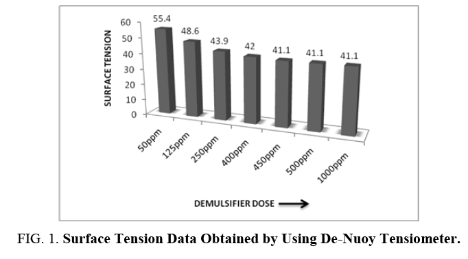 international-journal-chemical-sciences-Surface-Tension