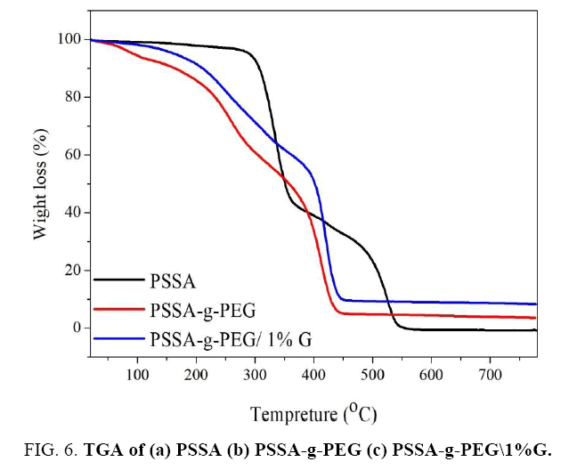 international-journal-chemical-sciences-TGA-PSSA