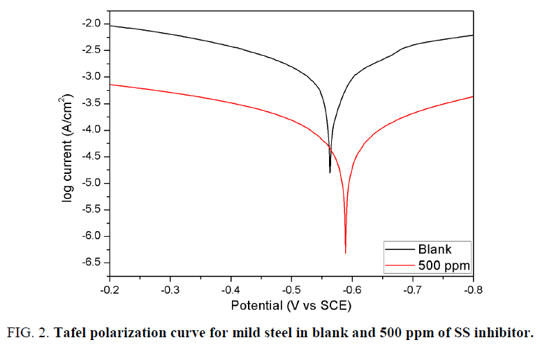 international-journal-chemical-sciences-Tafel-polarization