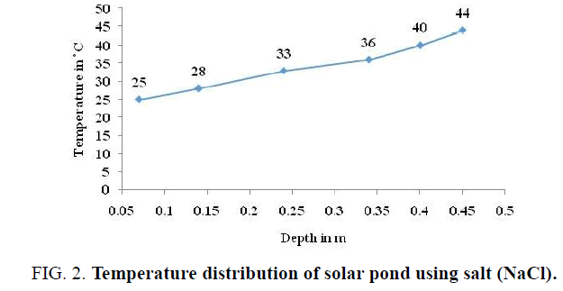 international-journal-chemical-sciences-Temperature-distribution