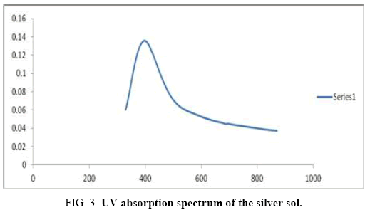 international-journal-chemical-sciences-UV-absorption