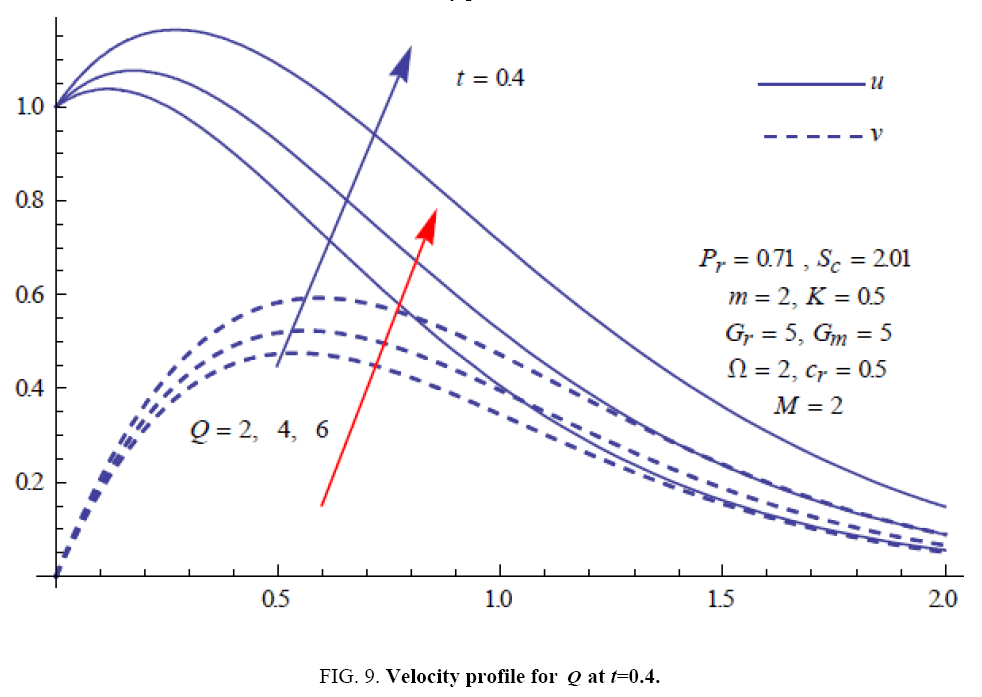 international-journal-chemical-sciences-Velocity-profile