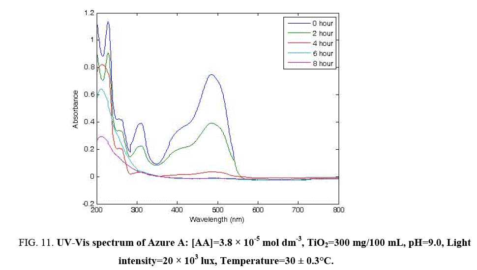 international-journal-chemical-sciences-Vis-spectrum