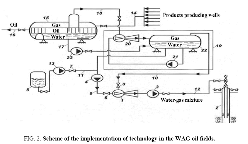 international-journal-chemical-sciences-WAG-oil-fields