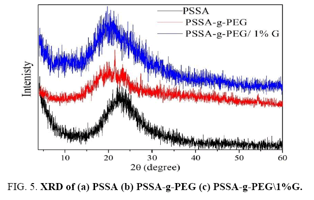 international-journal-chemical-sciences-XRD-PSSA