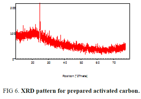 international-journal-chemical-sciences-XRD-pattern