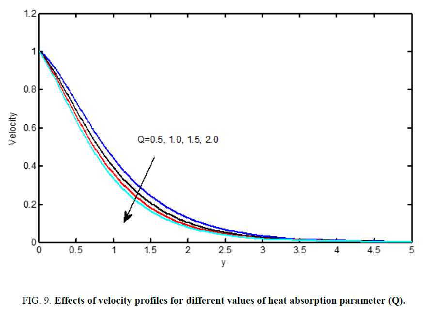 international-journal-chemical-sciences-absorption-parameter