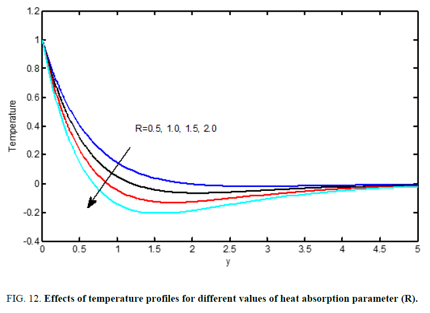 international-journal-chemical-sciences-absorption-parameter