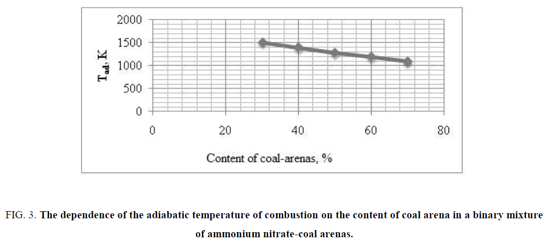 international-journal-chemical-sciences-adiabatic-temperature