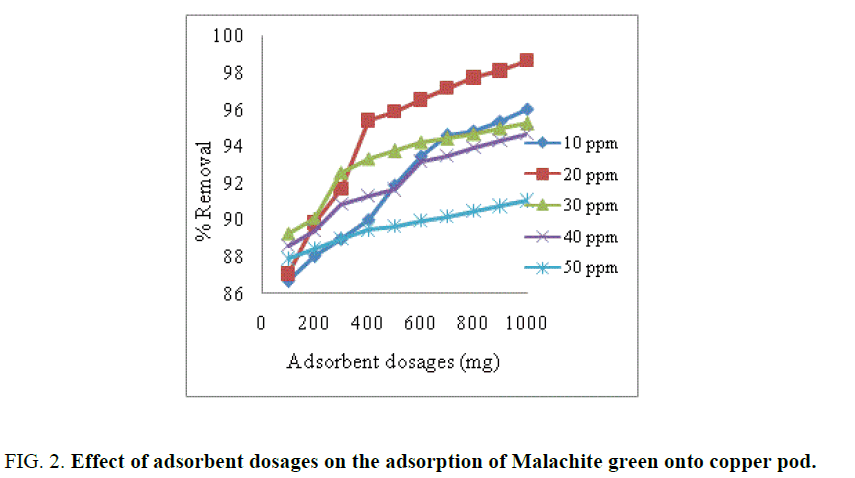 international-journal-chemical-sciences-adsorbent-dosages