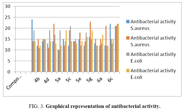 international-journal-chemical-sciences-antibacterial-activity