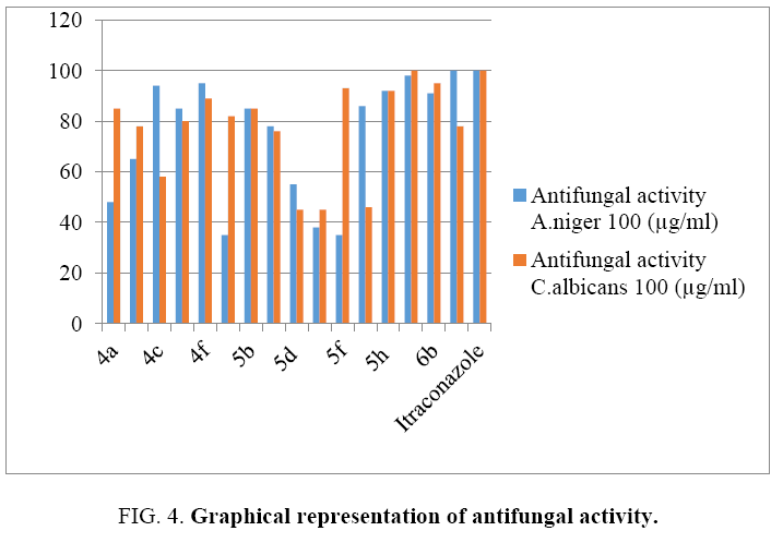 international-journal-chemical-sciences-antifungal-activity