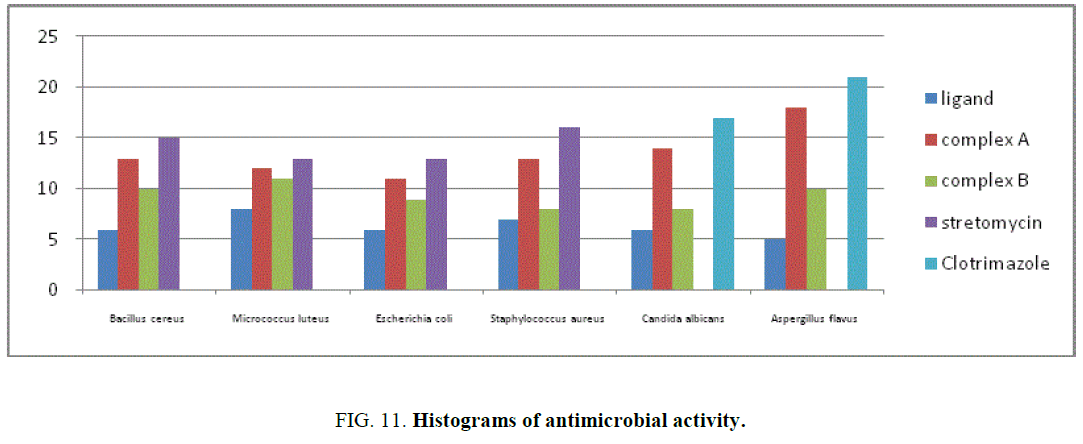 international-journal-chemical-sciences-antimicrobial