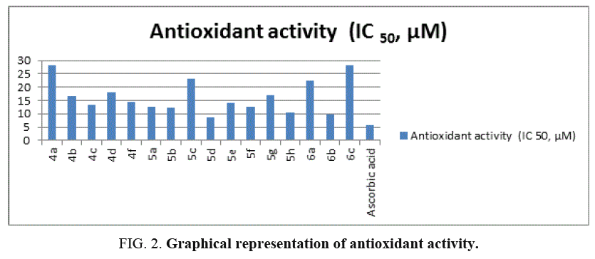 international-journal-chemical-sciences-antioxidant-activity