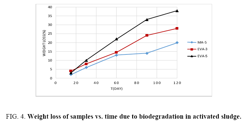 international-journal-chemical-sciences-biodegradation-activated