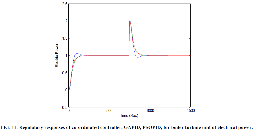 international-journal-chemical-sciences-boiler-turbine