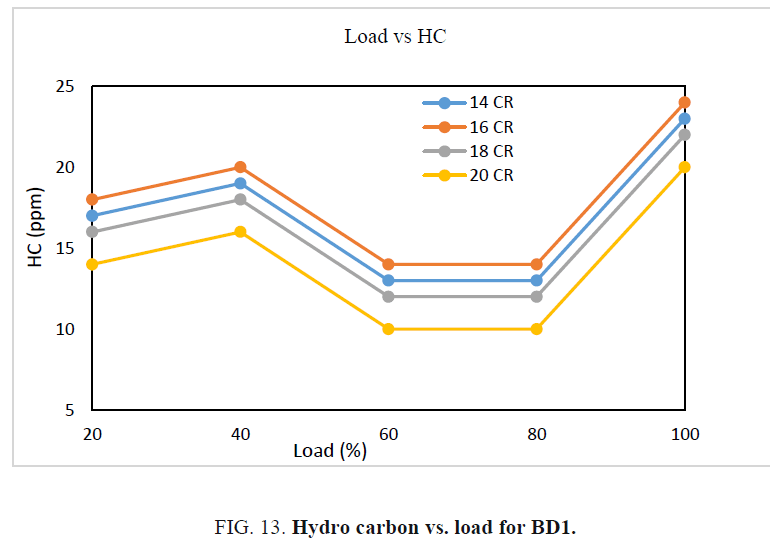 international-journal-chemical-sciences-carbon-load