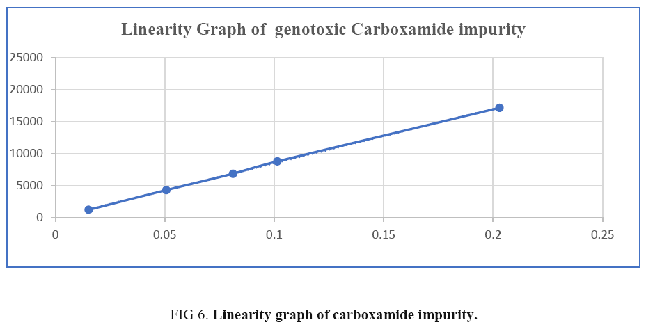 international-journal-chemical-sciences-carboxamide-impurity