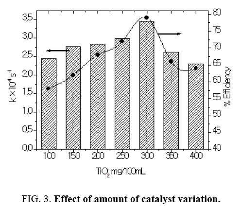 international-journal-chemical-sciences-catalyst-variation