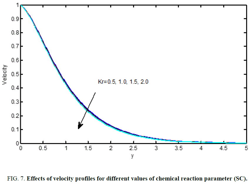 international-journal-chemical-sciences-chemical-reaction