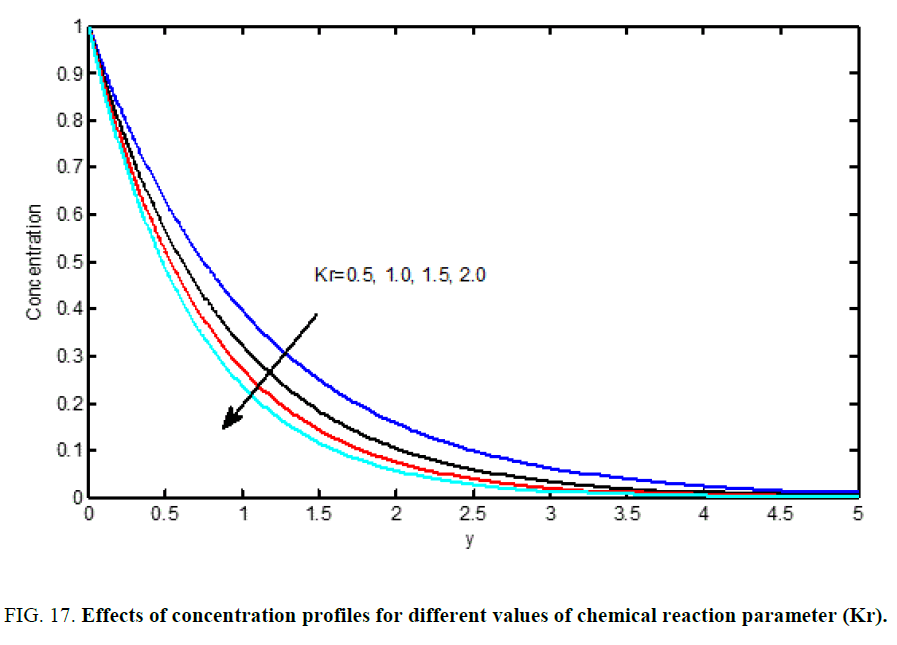 international-journal-chemical-sciences-chemical-reaction