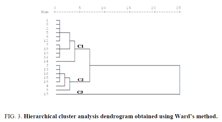 international-journal-chemical-sciences-cluster-analysis