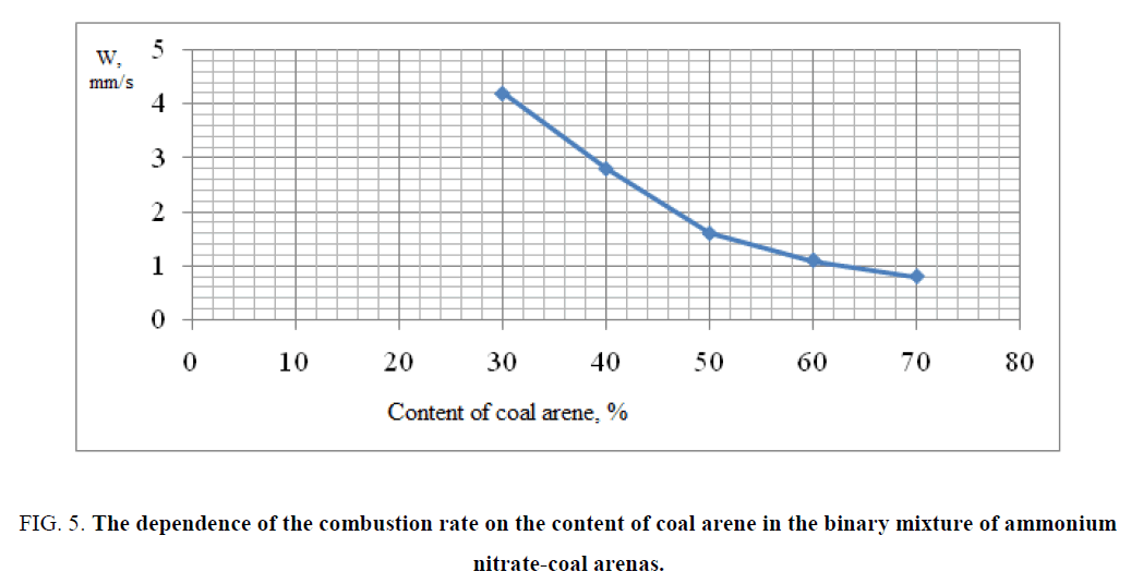 international-journal-chemical-sciences-combustion-rate