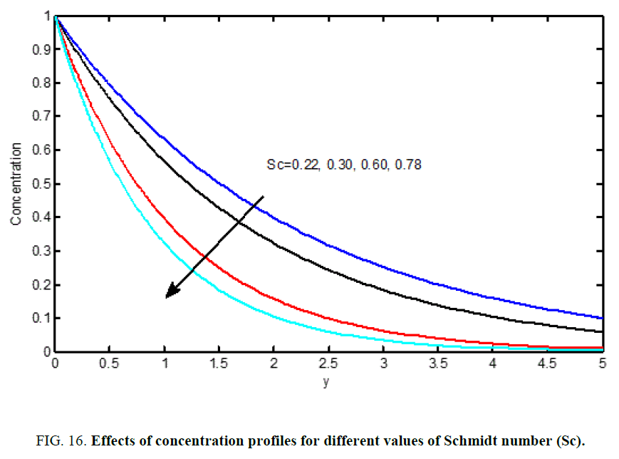 international-journal-chemical-sciences-concentration