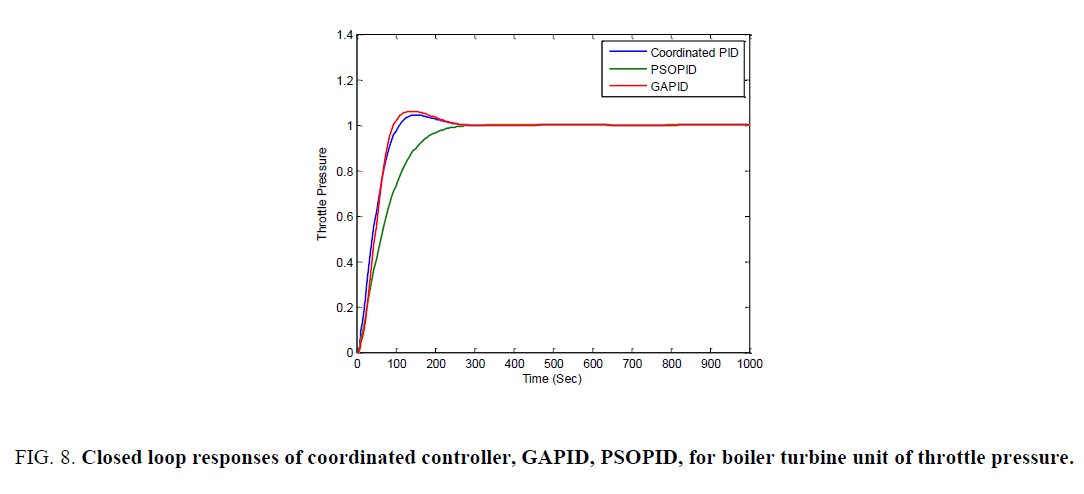 international-journal-chemical-sciences-coordinated-controller