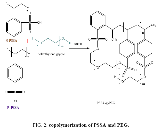 international-journal-chemical-sciences-copolymerization-PSSA