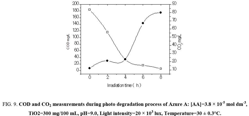 international-journal-chemical-sciences-degradation-process