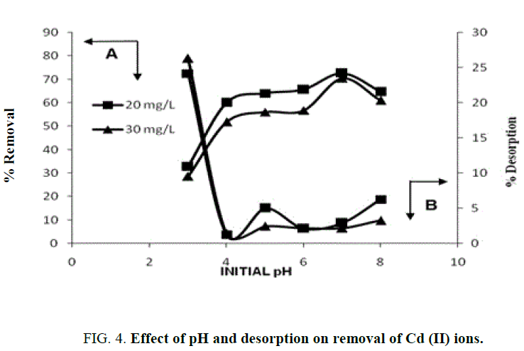 international-journal-chemical-sciences-desorption