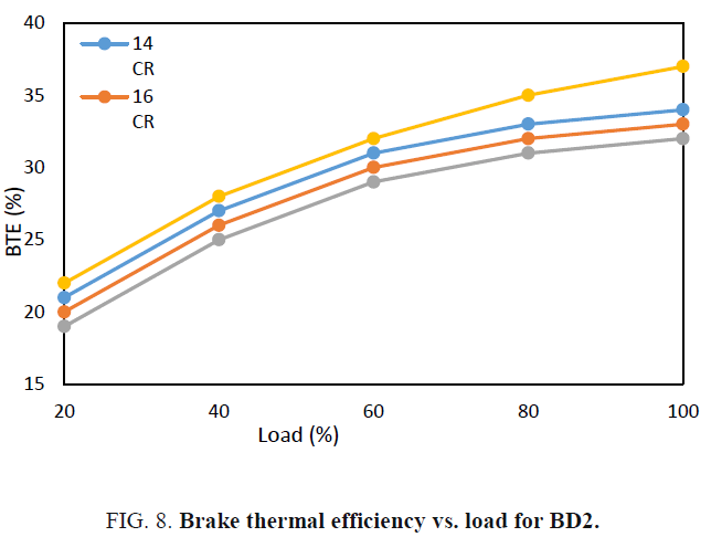 international-journal-chemical-sciences-efficiency-load