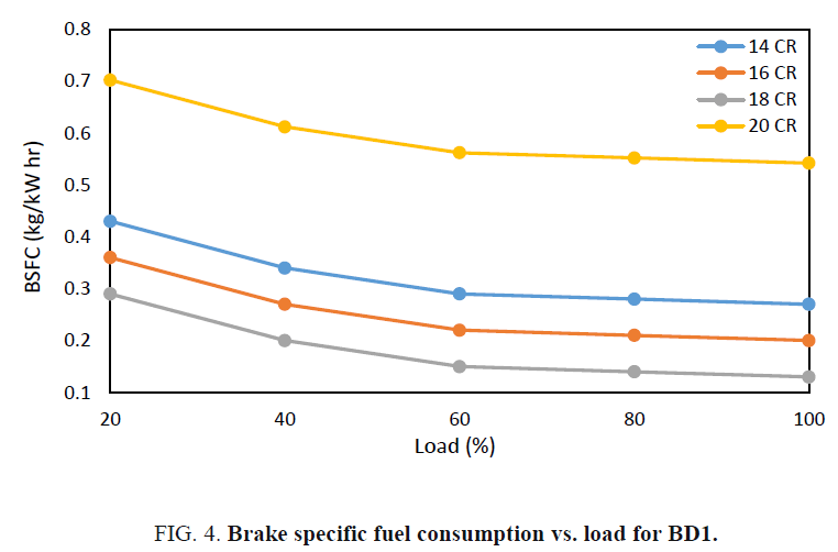 international-journal-chemical-sciences-fuel-consumption