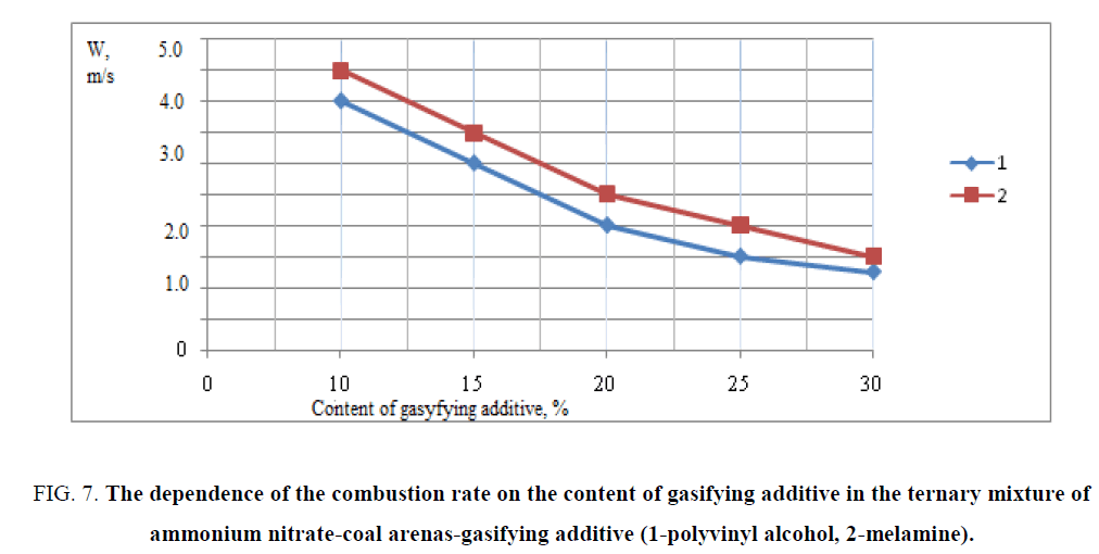 international-journal-chemical-sciences-gasifying-additive